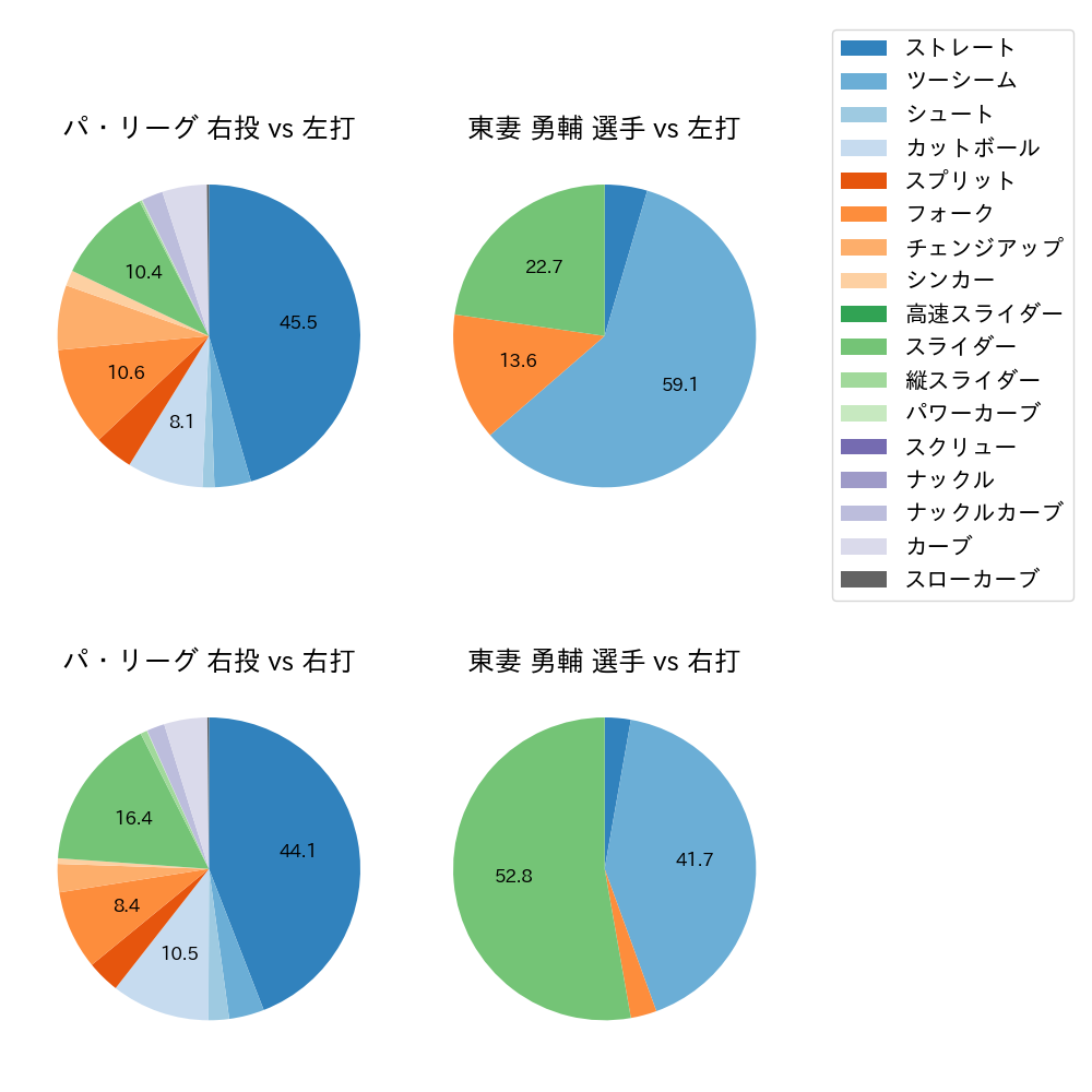 東妻 勇輔 球種割合(2024年6月)