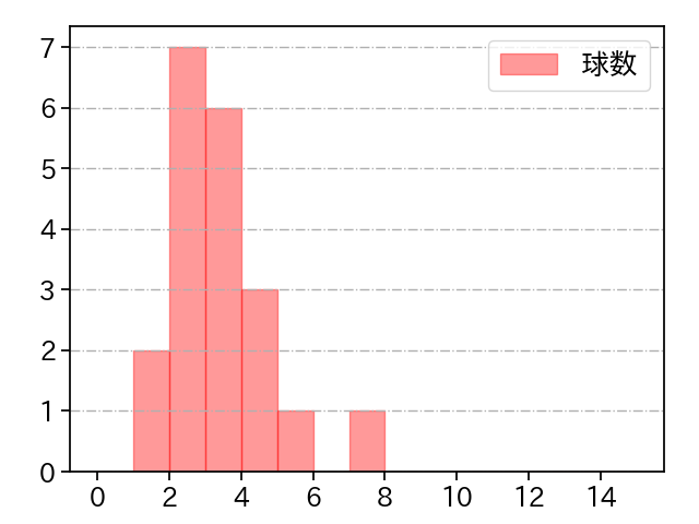 東妻 勇輔 打者に投じた球数分布(2024年6月)