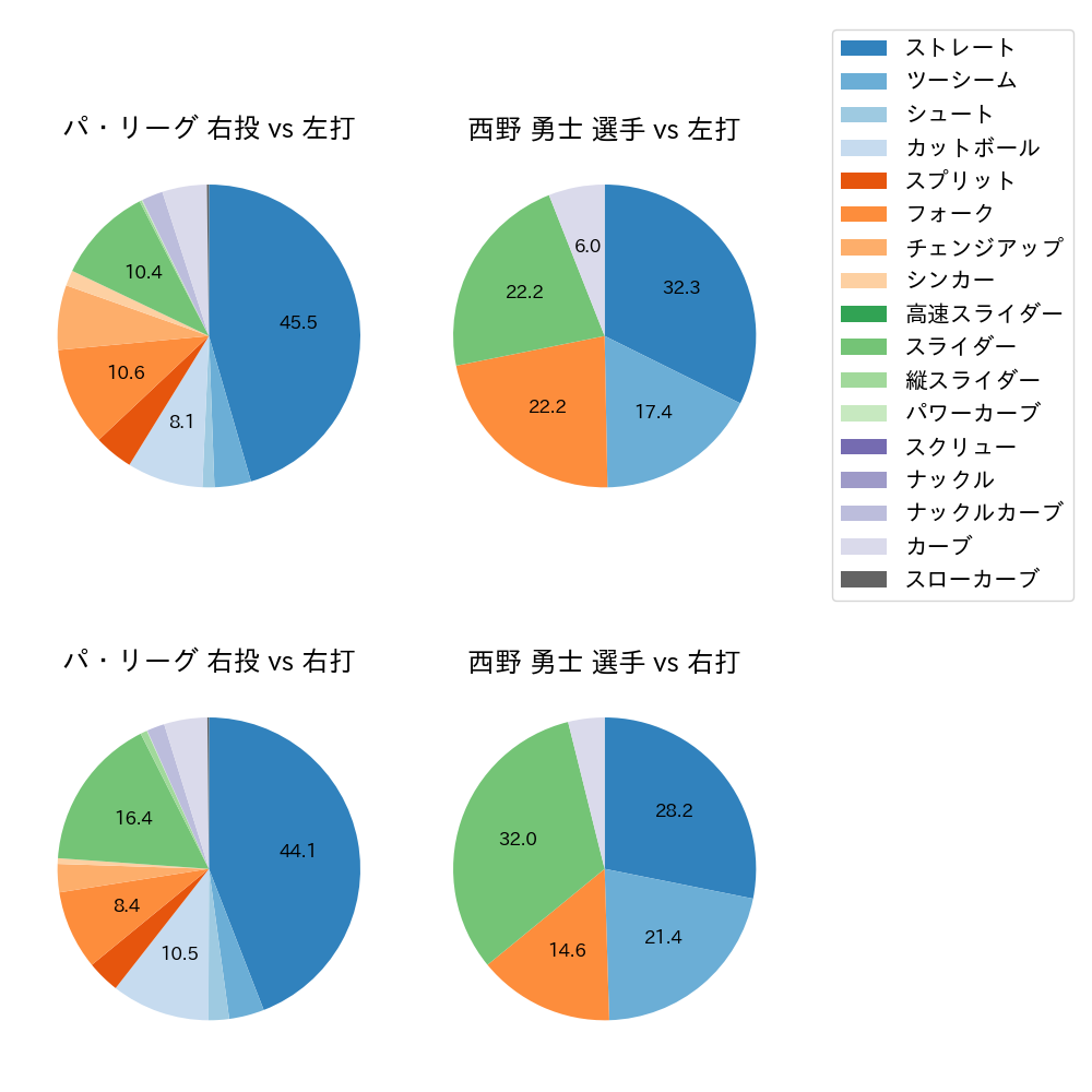 西野 勇士 球種割合(2024年6月)