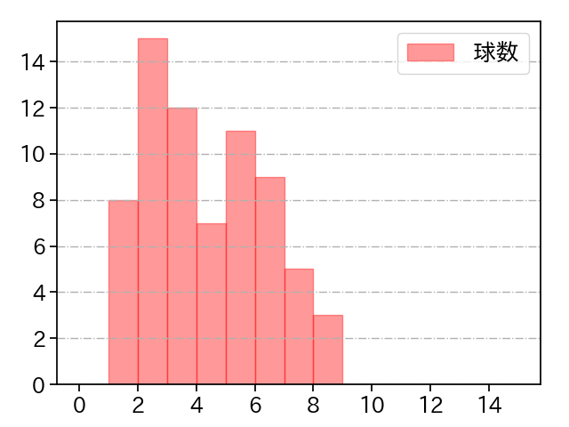 西野 勇士 打者に投じた球数分布(2024年6月)