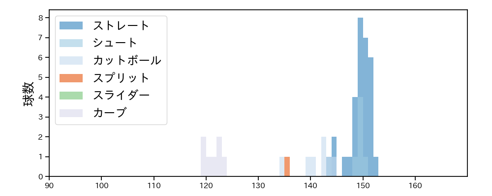 廣畑 敦也 球種&球速の分布1(2024年6月)