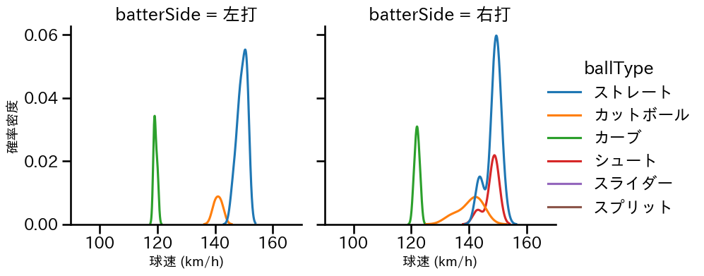 廣畑 敦也 球種&球速の分布2(2024年6月)