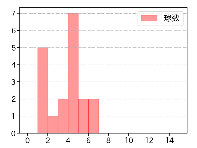 廣畑 敦也 打者に投じた球数分布(2024年6月)