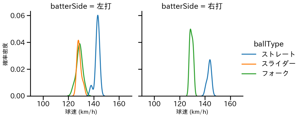 高野 脩汰 球種&球速の分布2(2024年6月)