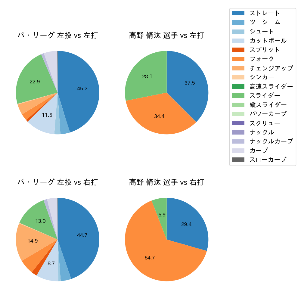 高野 脩汰 球種割合(2024年6月)