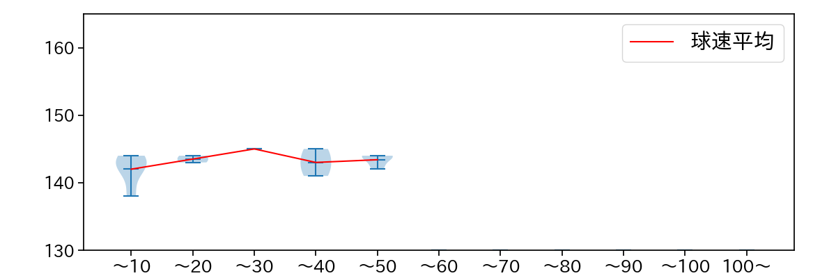 高野 脩汰 球数による球速(ストレート)の推移(2024年6月)