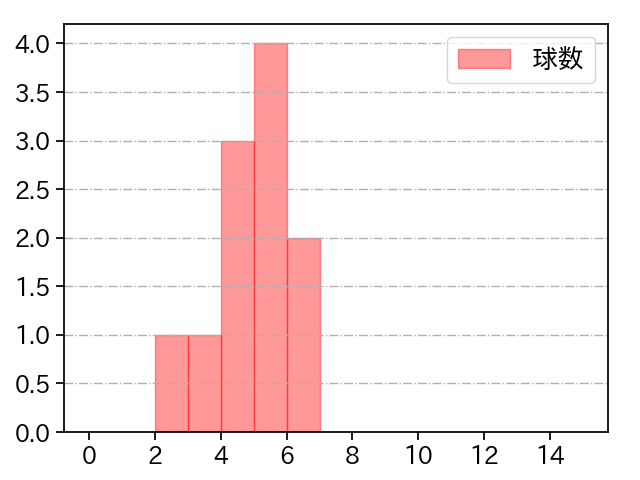 高野 脩汰 打者に投じた球数分布(2024年6月)