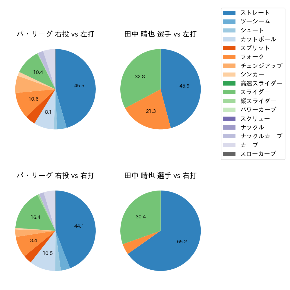 田中 晴也 球種割合(2024年6月)