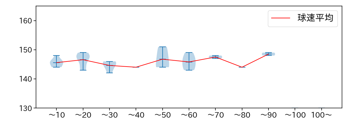 田中 晴也 球数による球速(ストレート)の推移(2024年6月)