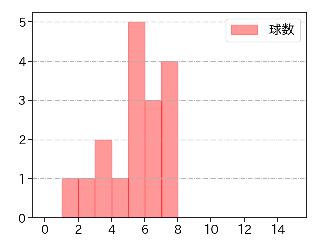 田中 晴也 打者に投じた球数分布(2024年6月)