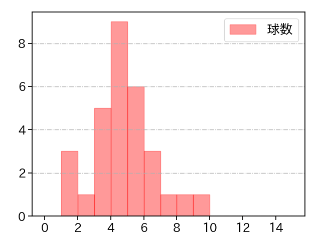 坂本 光士郎 打者に投じた球数分布(2024年6月)