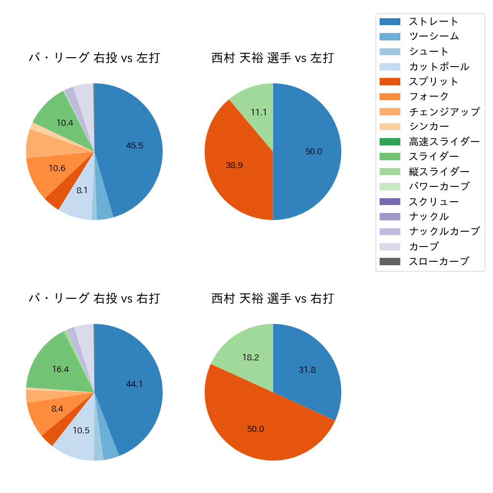 西村 天裕 球種割合(2024年6月)