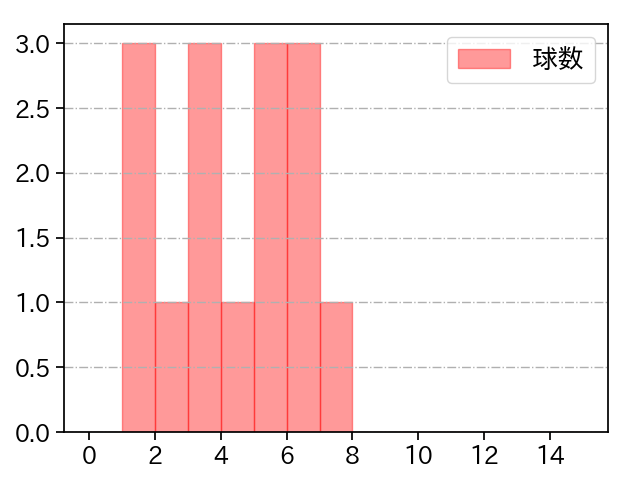 西村 天裕 打者に投じた球数分布(2024年6月)