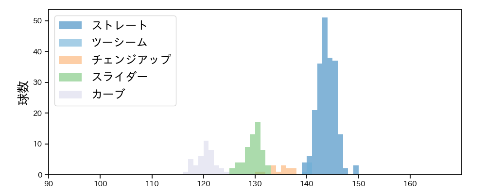 メルセデス 球種&球速の分布1(2024年6月)