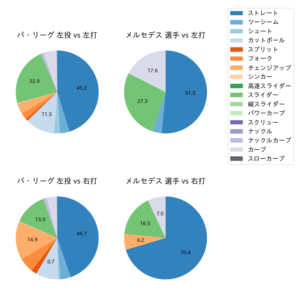 メルセデス 球種割合(2024年6月)