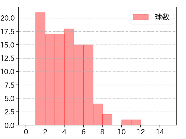 メルセデス 打者に投じた球数分布(2024年6月)