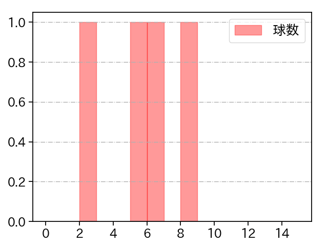 岩下 大輝 打者に投じた球数分布(2024年6月)