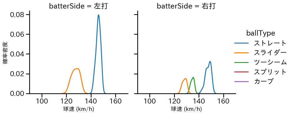 鈴木 昭汰 球種&球速の分布2(2024年6月)