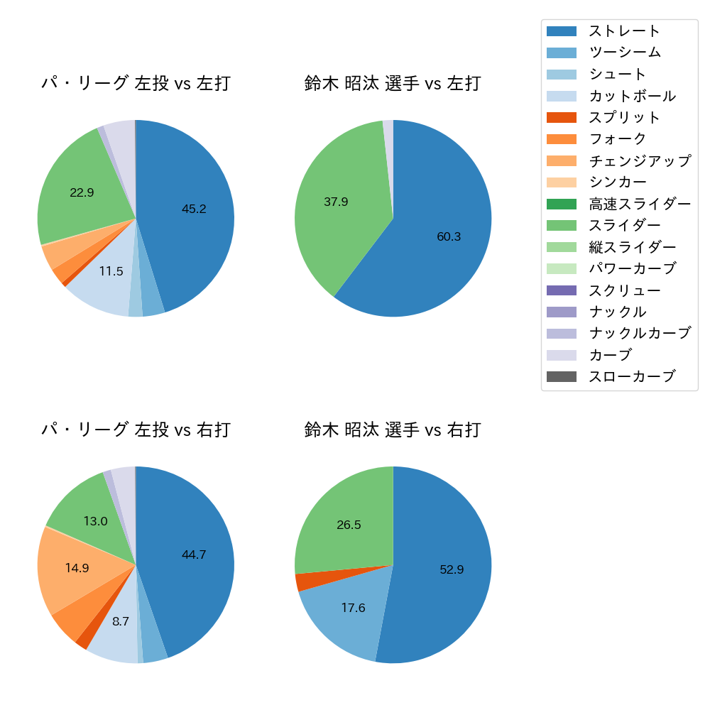 鈴木 昭汰 球種割合(2024年6月)