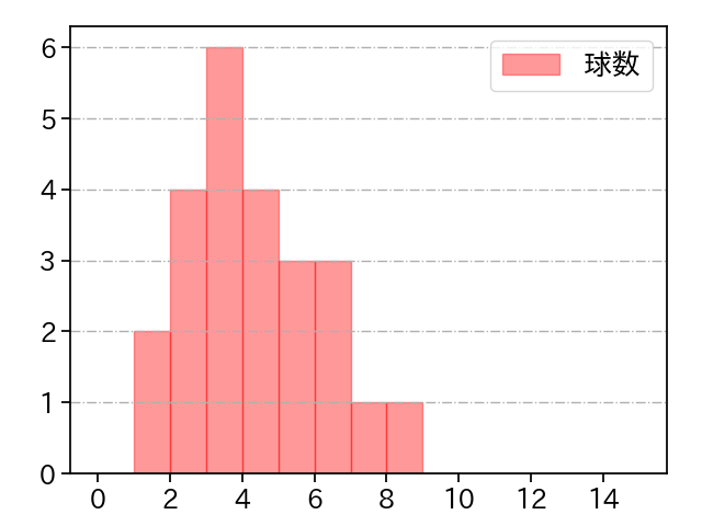 鈴木 昭汰 打者に投じた球数分布(2024年6月)