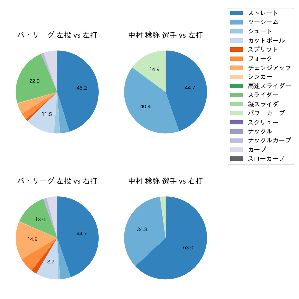 中村 稔弥 球種割合(2024年6月)