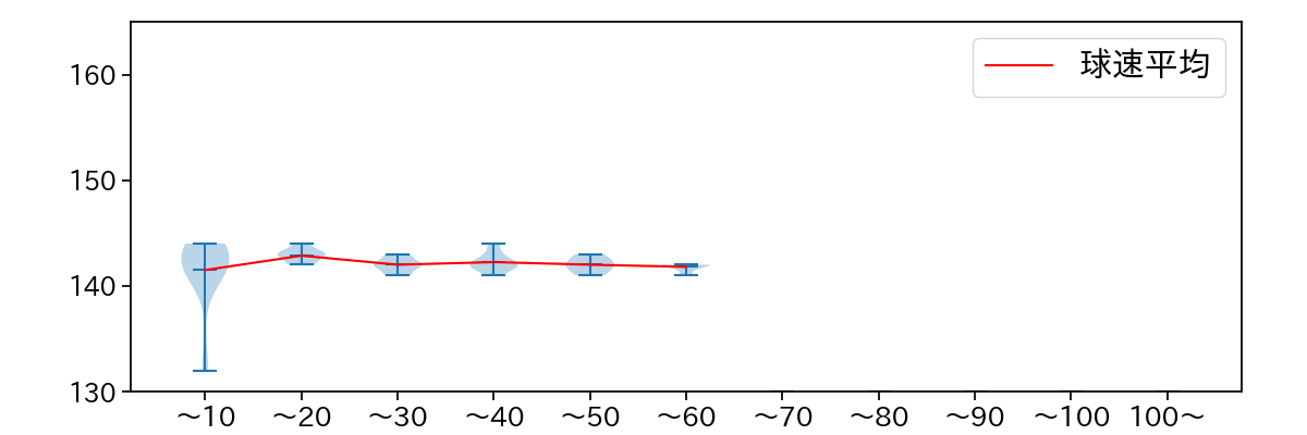 中村 稔弥 球数による球速(ストレート)の推移(2024年6月)
