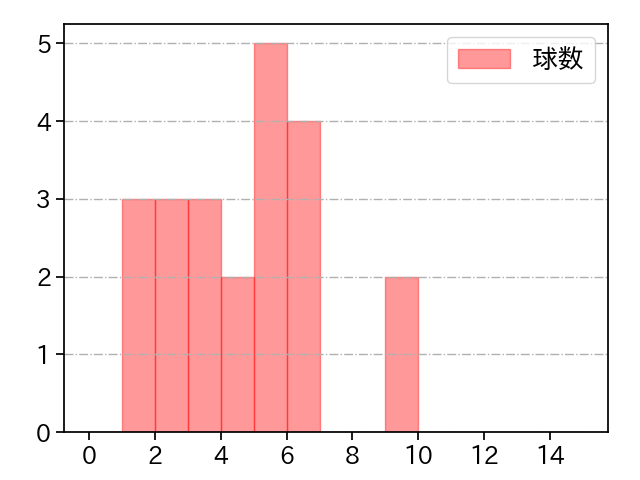 中村 稔弥 打者に投じた球数分布(2024年6月)