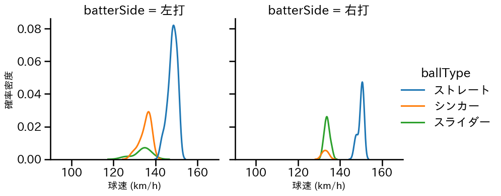 益田 直也 球種&球速の分布2(2024年6月)