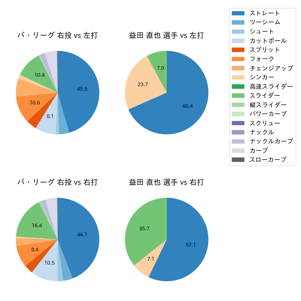 益田 直也 球種割合(2024年6月)