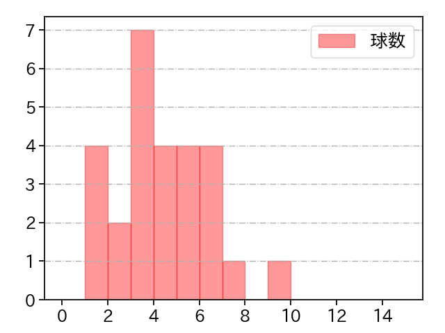 益田 直也 打者に投じた球数分布(2024年6月)