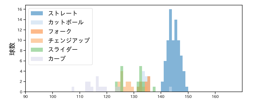 中森 俊介 球種&球速の分布1(2024年6月)