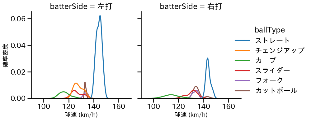 中森 俊介 球種&球速の分布2(2024年6月)