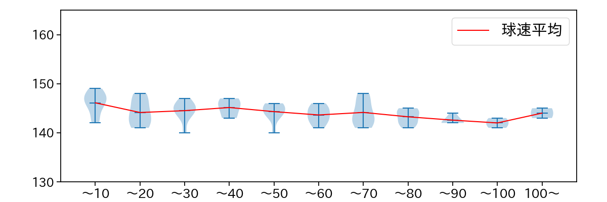 中森 俊介 球数による球速(ストレート)の推移(2024年6月)