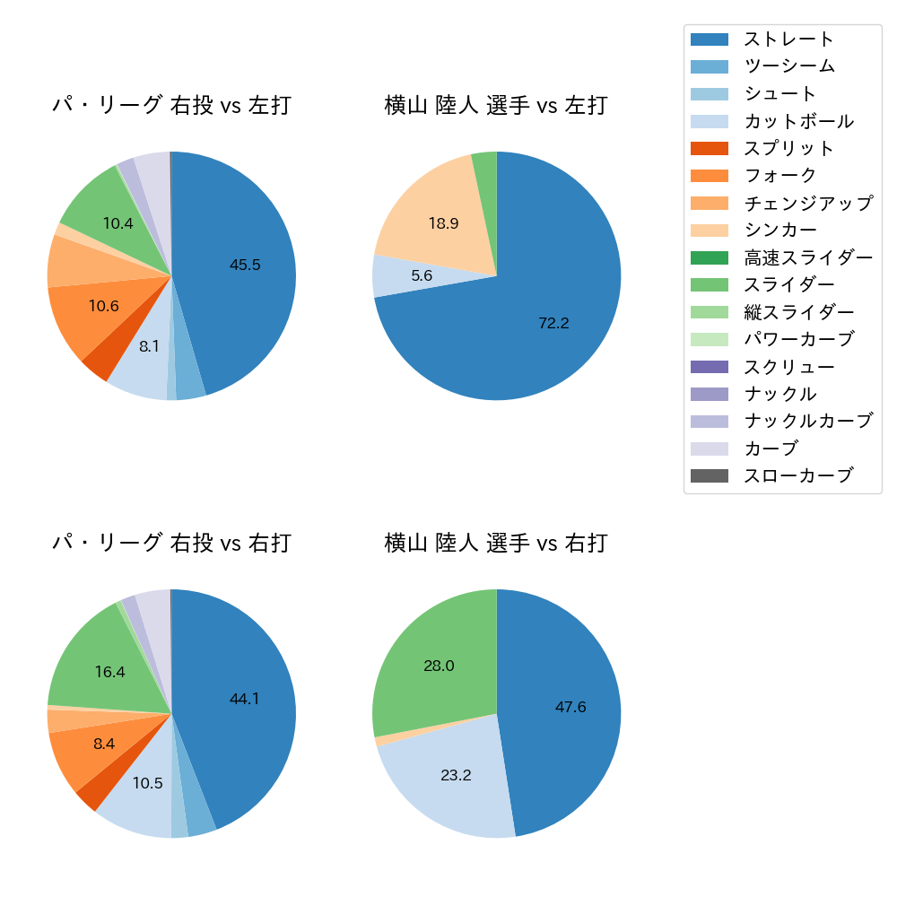 横山 陸人 球種割合(2024年6月)