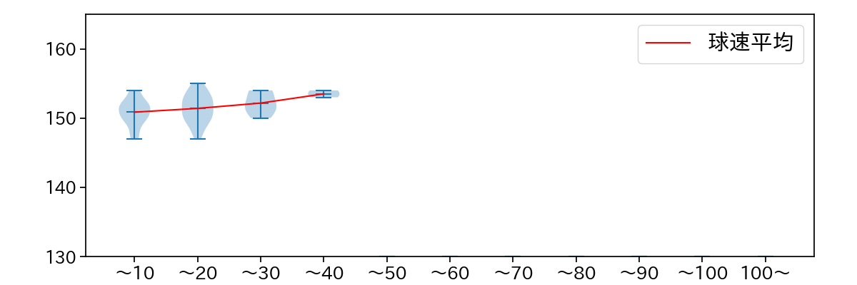 横山 陸人 球数による球速(ストレート)の推移(2024年6月)