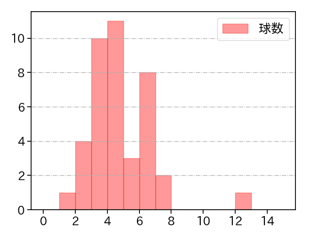 横山 陸人 打者に投じた球数分布(2024年6月)