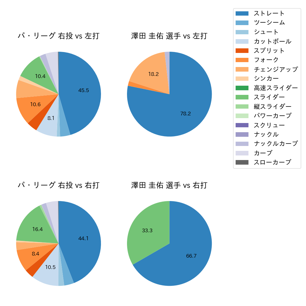 澤田 圭佑 球種割合(2024年6月)