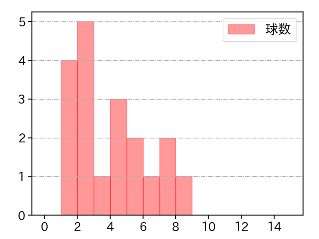 澤田 圭佑 打者に投じた球数分布(2024年6月)