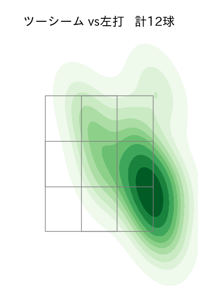 二保 旭 配球ヒートマップ(2024年6月)