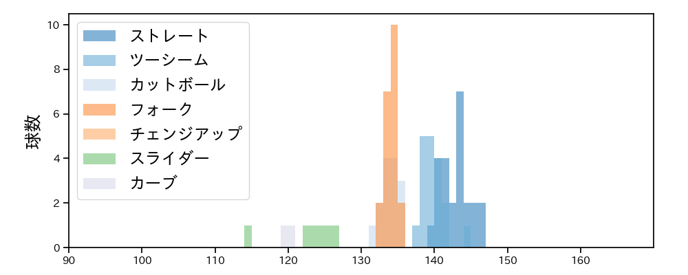 二保 旭 球種&球速の分布1(2024年6月)