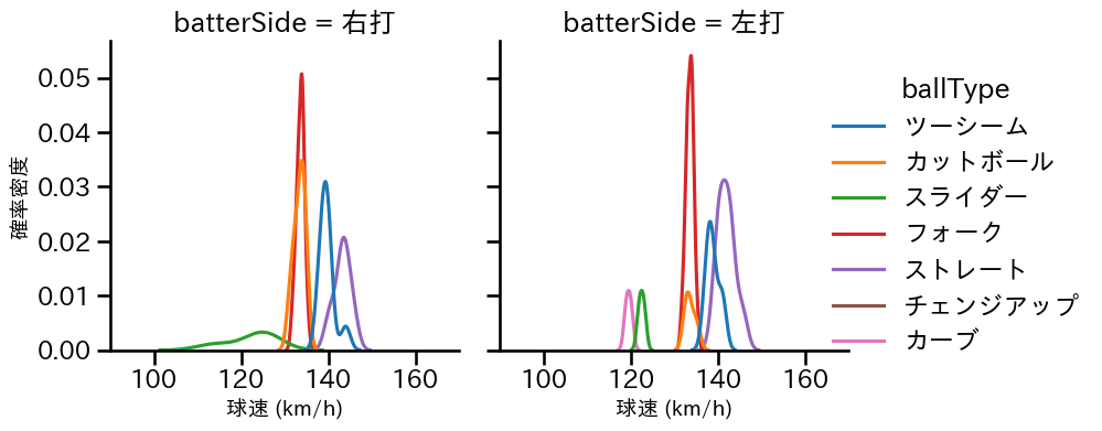 二保 旭 球種&球速の分布2(2024年6月)