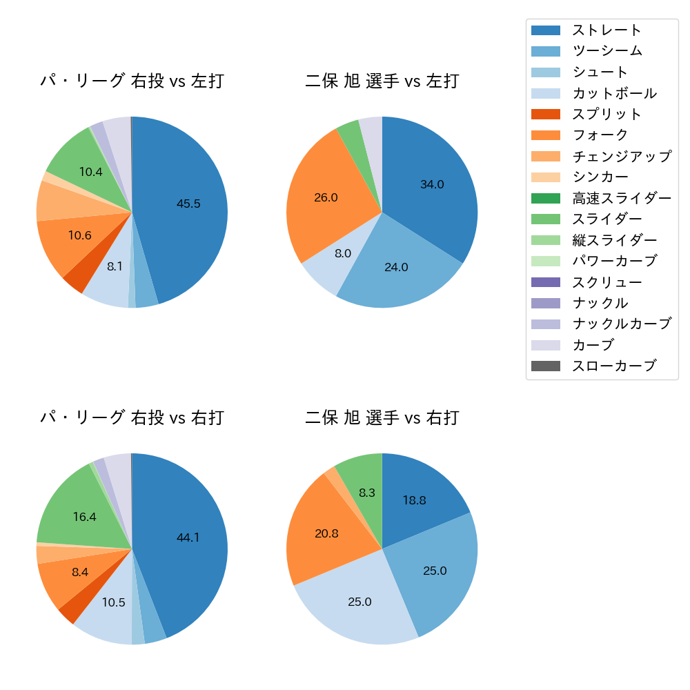 二保 旭 球種割合(2024年6月)