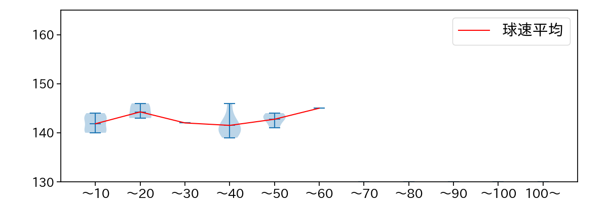二保 旭 球数による球速(ストレート)の推移(2024年6月)