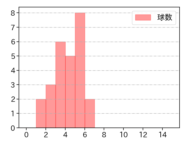 二保 旭 打者に投じた球数分布(2024年6月)