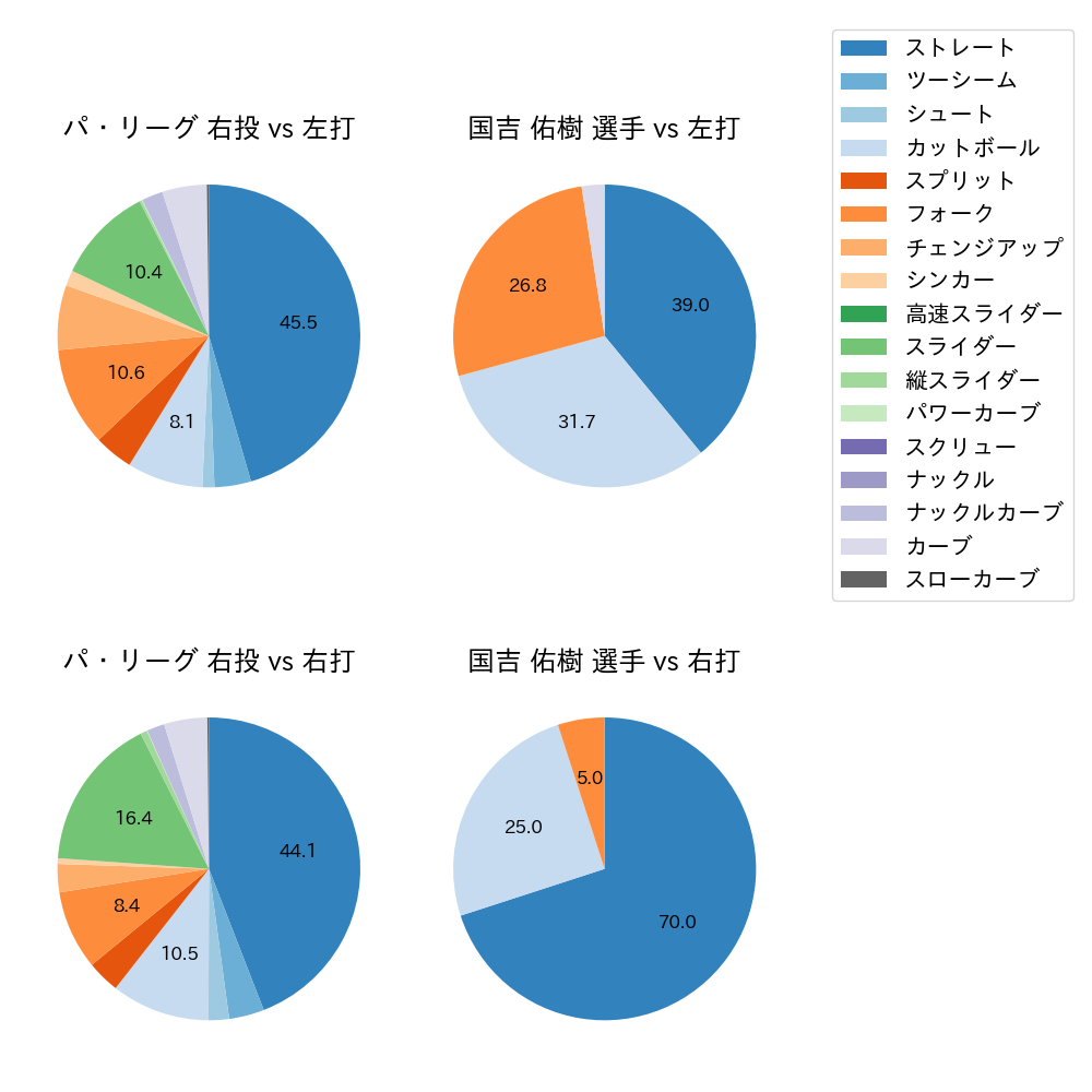 国吉 佑樹 球種割合(2024年6月)