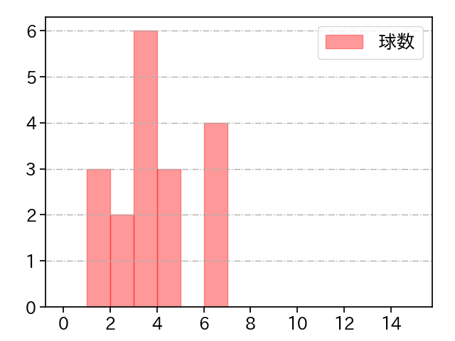 国吉 佑樹 打者に投じた球数分布(2024年6月)