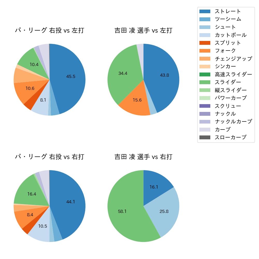 吉田 凌 球種割合(2024年6月)