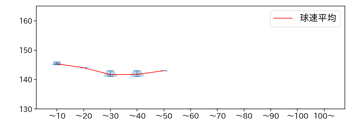吉田 凌 球数による球速(ストレート)の推移(2024年6月)