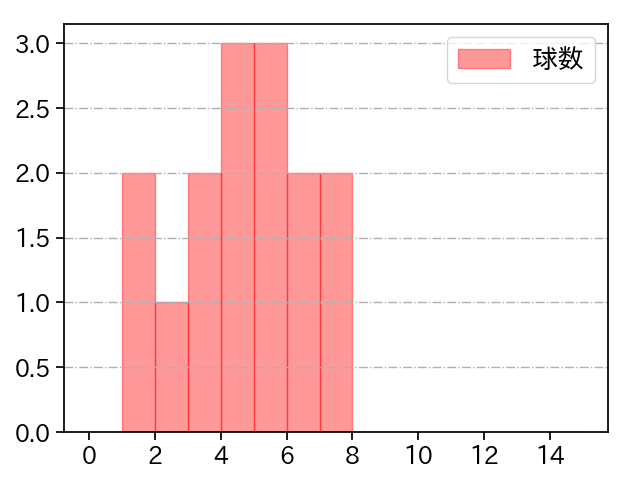 吉田 凌 打者に投じた球数分布(2024年6月)