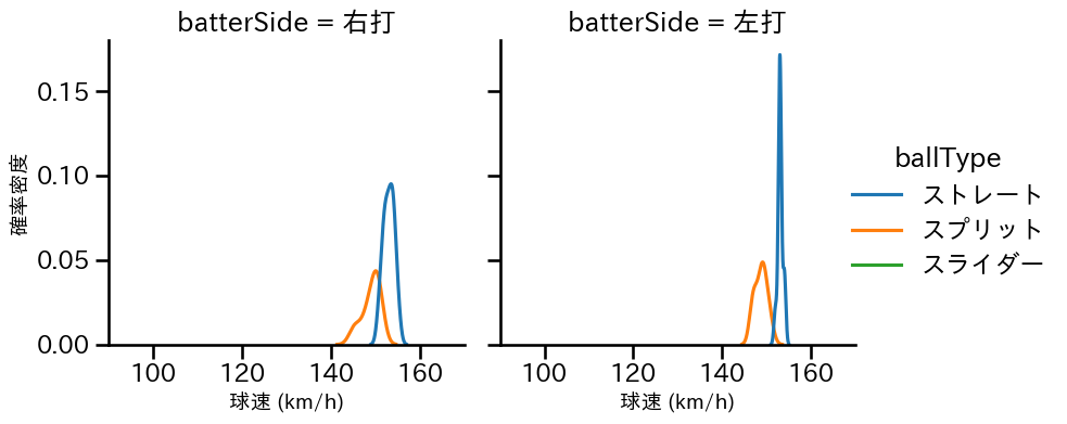 澤村 拓一 球種&球速の分布2(2024年7月)